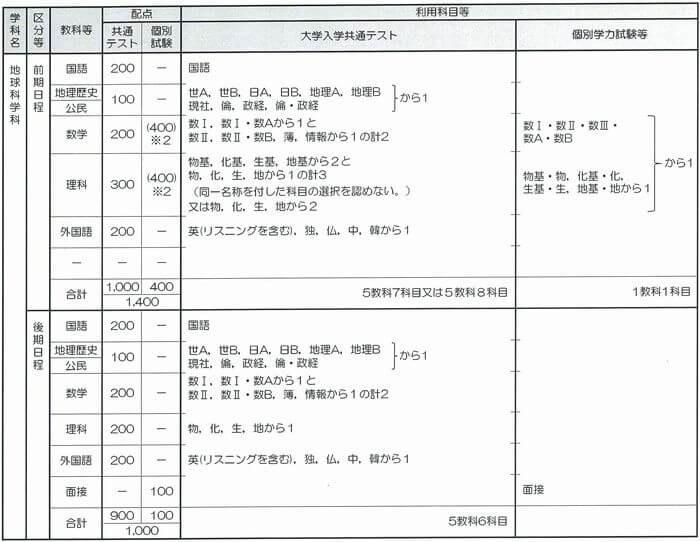 令和4年度入学者選抜試験の実施教科・科目等について