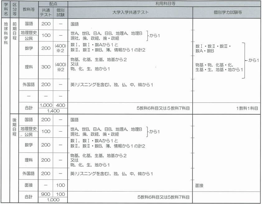 令和6年度入学者選抜試験の実施教科・科目等について