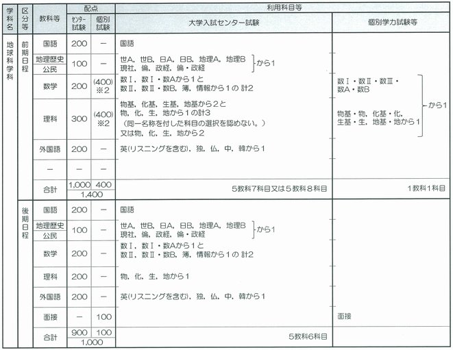 令和2年度入学者選抜試験の実施教科・科目等について